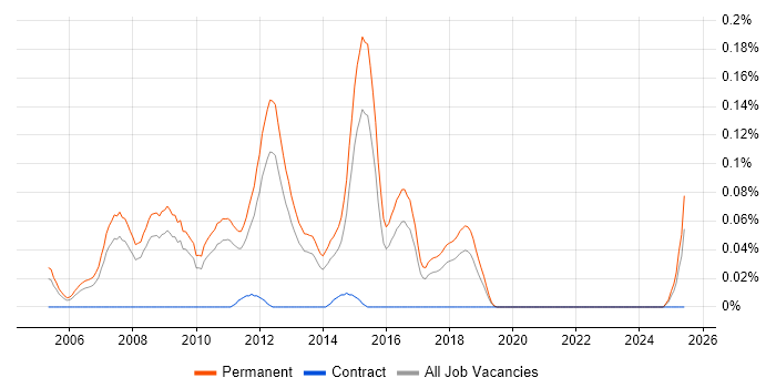 Job vacancy trend for Graduate C# Software Developer in the East of England Job vacancy trend for Graduate C# Software Developer in the East of England