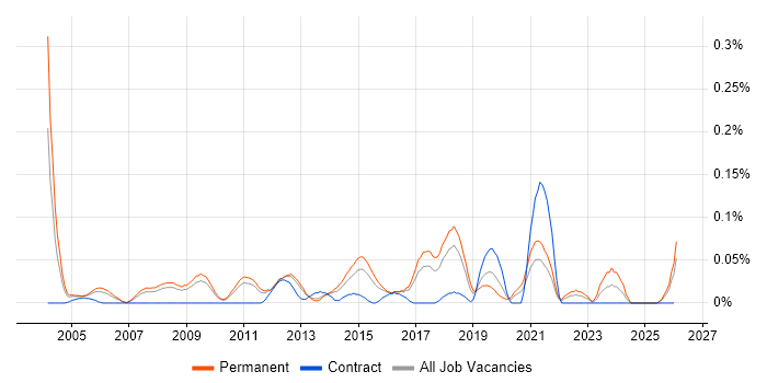 Graduate Data Analyst job vacancy trend in the East of England