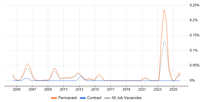 Graduate Design Engineer job vacancy trend in the East of England