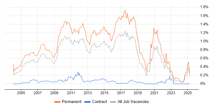 Job vacancy trend for Graduate Developer in the East of England Job vacancy trend for Graduate Developer in the East of England