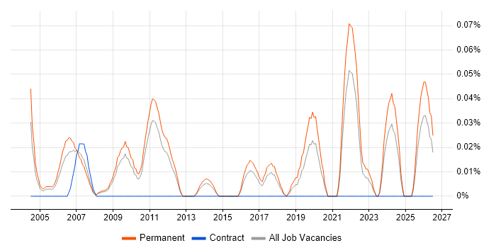 Graduate Electronics Engineer job vacancy trend in the East of England