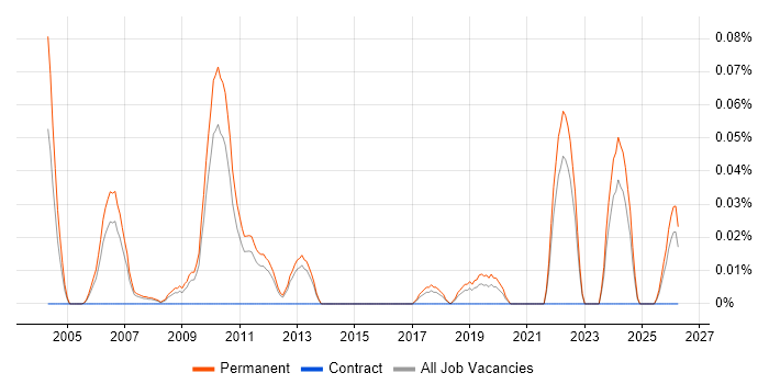 Graduate Hardware Engineer job vacancy trend in the East of England