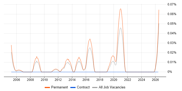 Graduate Infrastructure Engineer job vacancy trend in the East of England