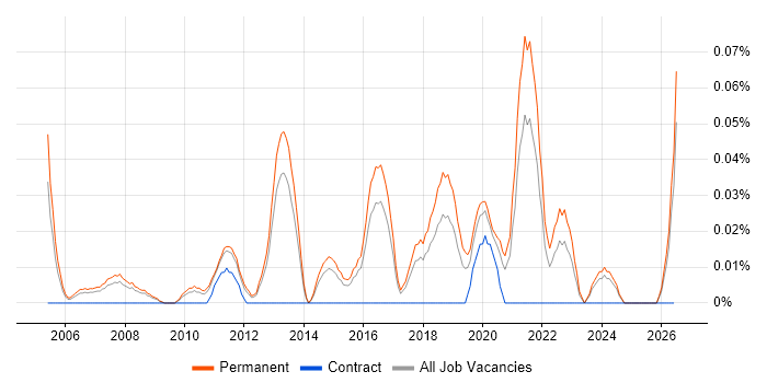 Graduate IT Engineer job vacancy trend in the East of England