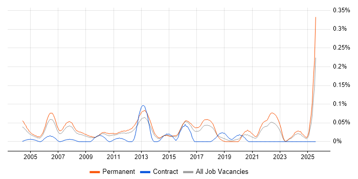 Job vacancy trend for Graduate IT Support in the East of England Job vacancy trend for Graduate IT Support in the East of England