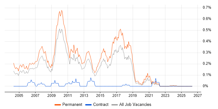 Graduate Java Developer job vacancy trend in the East of England