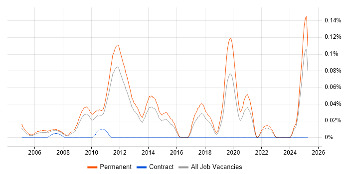 Job vacancy trend for Graduate PHP Developer in the East of England Job vacancy trend for Graduate PHP Developer in the East of England
