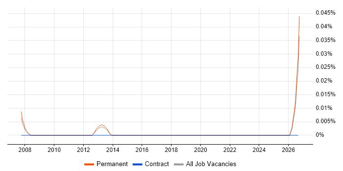 Graduate Risk Analyst job vacancy trend in the East of England