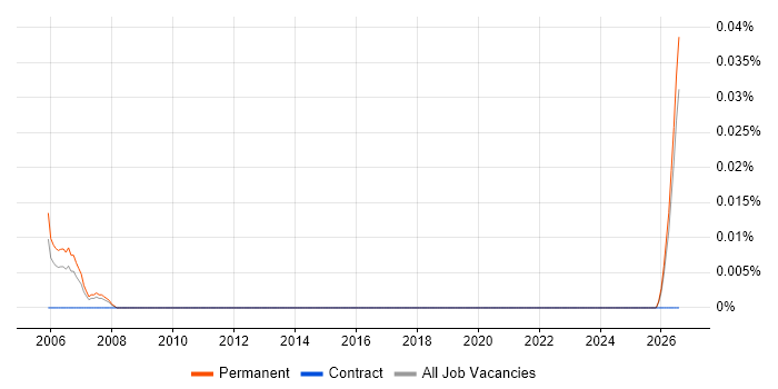 Graduate Sales Engineer job vacancy trend in the East of England