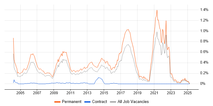 Job vacancy trend for Graduate Software Engineer in the East of England Job vacancy trend for Graduate Software Engineer in the East of England
