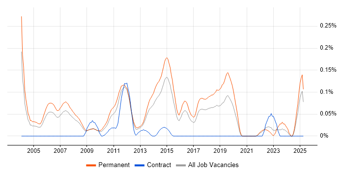 Job vacancy trend for Graduate SQL Developer in the East of England Job vacancy trend for Graduate SQL Developer in the East of England