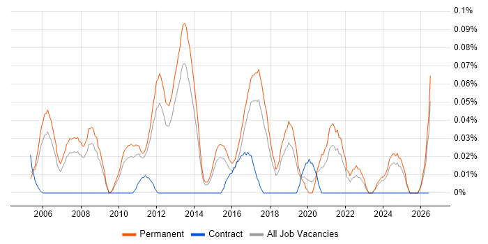 Graduate Support Engineer job vacancy trend in the East of England