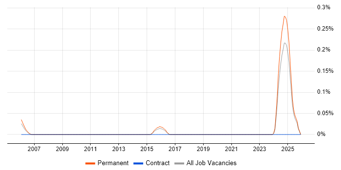 Graduate Support Manager job vacancy trend in the East of England