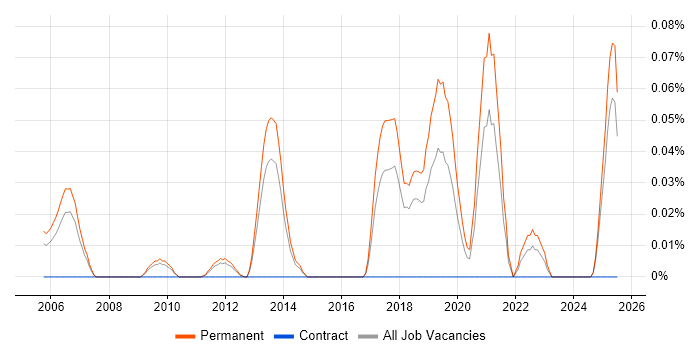 Job vacancy trend for Graduate Technical Author in the East of England Job vacancy trend for Graduate Technical Author in the East of England