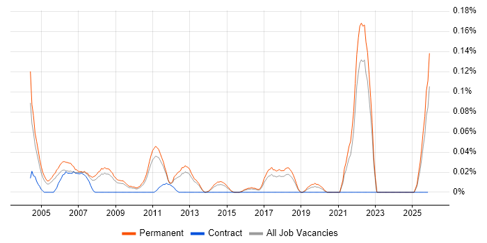 Graduate Test Engineer job vacancy trend in the East of England