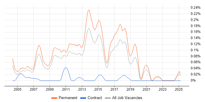 Job vacancy trend for Graduate Web Developer in the East of England Job vacancy trend for Graduate Web Developer in the East of England