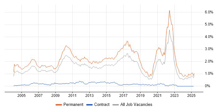 Job vacancy trend for Graduate in the East of England Job vacancy trend for Graduate in the East of England