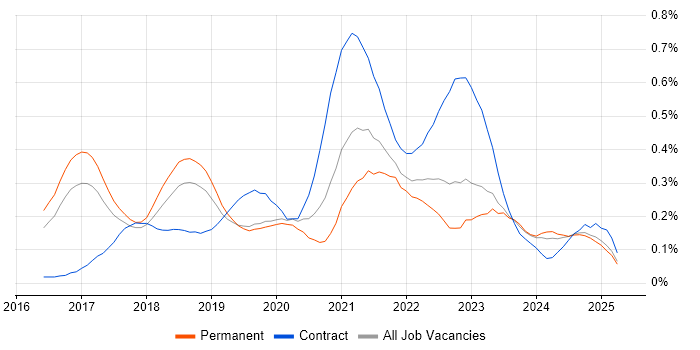 Job vacancy trend for Grafana in the East of England Job vacancy trend for Grafana in the East of England