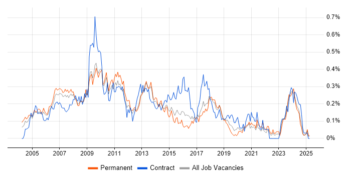 Job vacancy trend for Graphic Design in the East of England Job vacancy trend for Graphic Design in the East of England