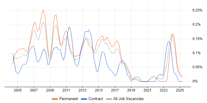 Job vacancy trend for Graphic Designer in the East of England Job vacancy trend for Graphic Designer in the East of England