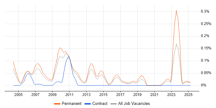 Job vacancy trend for Graphics Software Engineer in the East of England Job vacancy trend for Graphics Software Engineer in the East of England