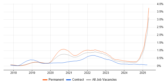 Job vacancy trend for GraphQL in the East of England Job vacancy trend for GraphQL in the East of England