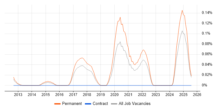 Job vacancy trend for Graylog in the East of England