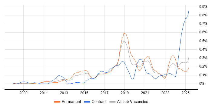 Job vacancy trend for GRC in the East of England Job vacancy trend for GRC in the East of England
