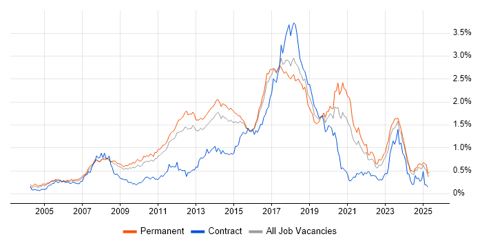 Job vacancy trend for Greenfield Project in the East of England