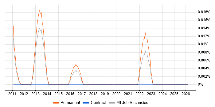 GreenSock GSAP job vacancy trend in the East of England
