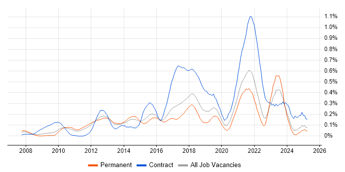 Job vacancy trend for Groovy in the East of England Job vacancy trend for Groovy in the East of England