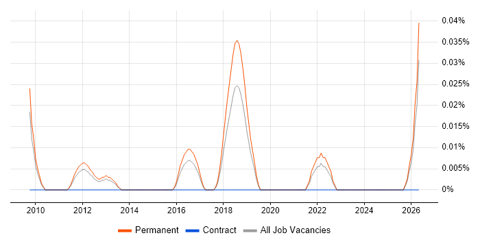 Group IT Director job vacancy trend in the East of England