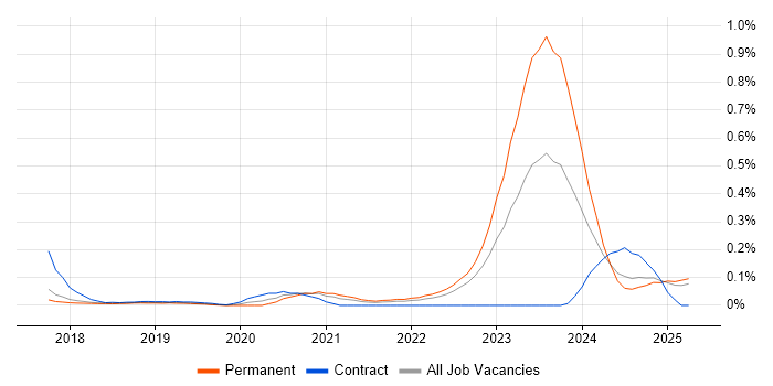 Job vacancy trend for gRPC in the East of England Job vacancy trend for gRPC in the East of England