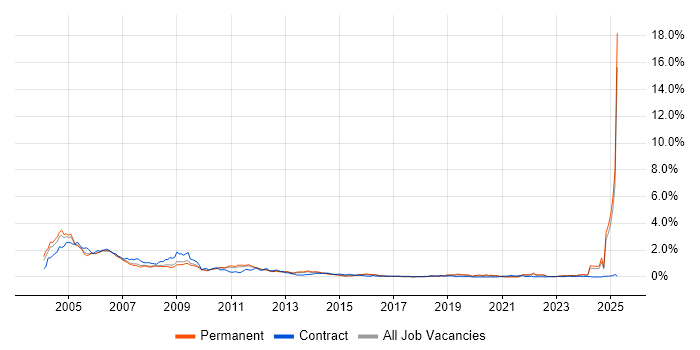 Job vacancy trend for GSM in the East of England Job vacancy trend for GSM in the East of England