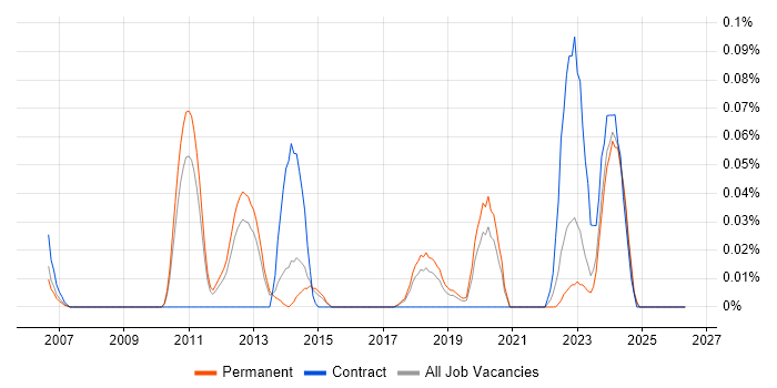 GStreamer job vacancy trend in the East of England