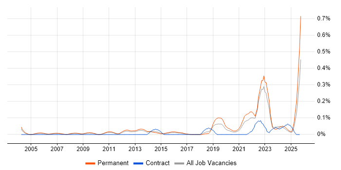 GTM Strategy job vacancy trend in the East of England
