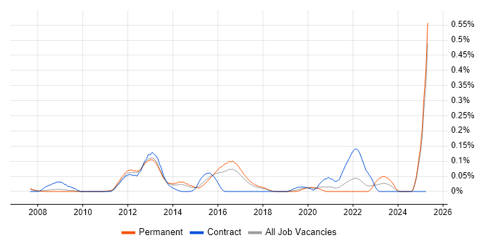 Job vacancy trend for Guidewire in the East of England Job vacancy trend for Guidewire in the East of England