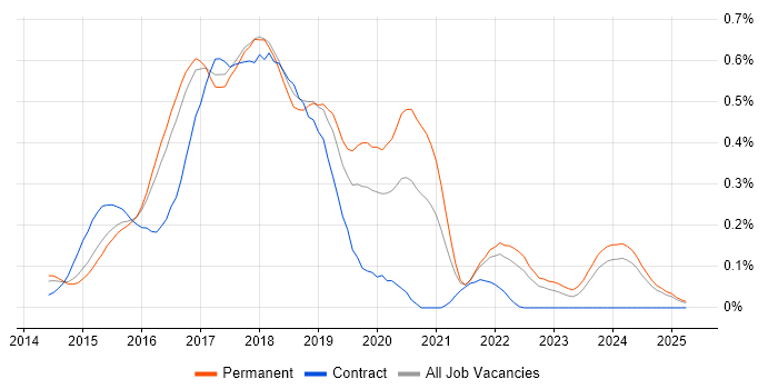 Job vacancy trend for gulp in the East of England Job vacancy trend for gulp in the East of England