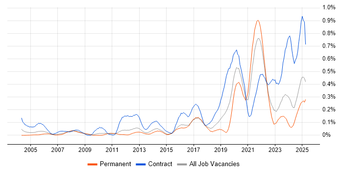 Job vacancy trend for GxP in the East of England Job vacancy trend for GxP in the East of England