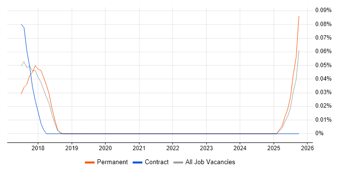 H2O.ai job vacancy trend in the East of England