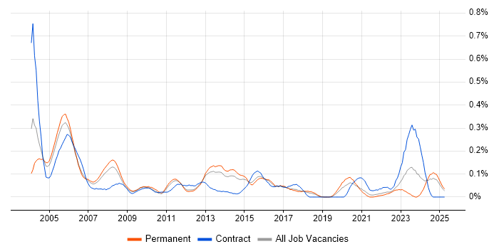 Job vacancy trend for H.323 in the East of England Job vacancy trend for H.323 in the East of England