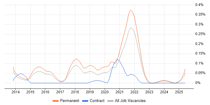 Job vacancy trend for Hackathon in the East of England