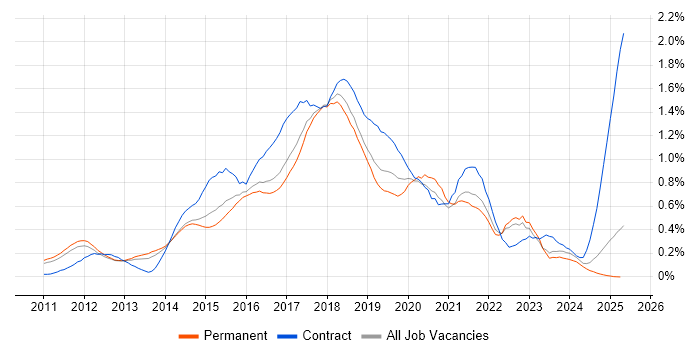 Job vacancy trend for Hadoop in the East of England Job vacancy trend for Hadoop in the East of England