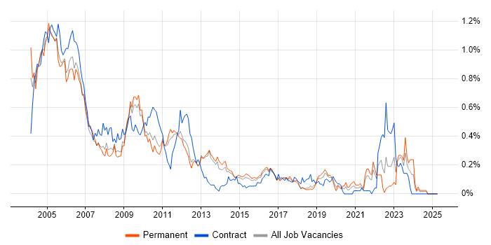 Job vacancy trend for Handset in the East of England Job vacancy trend for Handset in the East of England