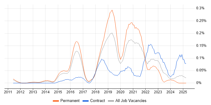 Job vacancy trend for HAProxy in the East of England Job vacancy trend for HAProxy in the East of England