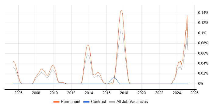 Job vacancy trend for Hardware Architect in the East of England Job vacancy trend for Hardware Architect in the East of England