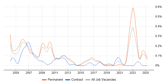 Job vacancy trend for Hardware Design Engineer in the East of England Job vacancy trend for Hardware Design Engineer in the East of England