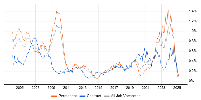 Job vacancy trend for Hardware Engineer in the East of England Job vacancy trend for Hardware Engineer in the East of England