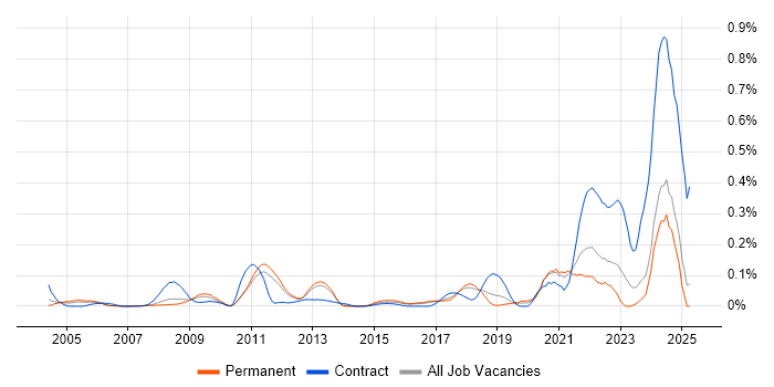 Job vacancy trend for Hardware-in-the-Loop in the East of England Job vacancy trend for Hardware-in-the-Loop in the East of England