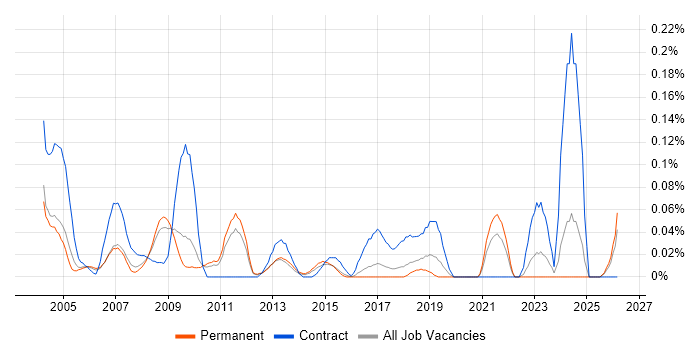 Hardware Technician job vacancy trend in the East of England